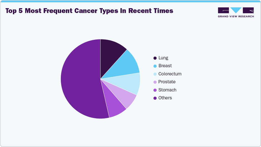 Top 5 most frequent cancer types in recent times