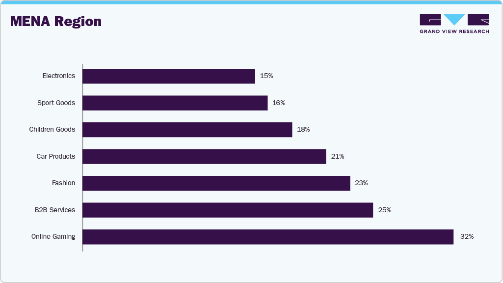 Top Categories: Gaming, Fashion, and Gifting Lead Top Categories: Gaming, Fashion, and Gifting Lead