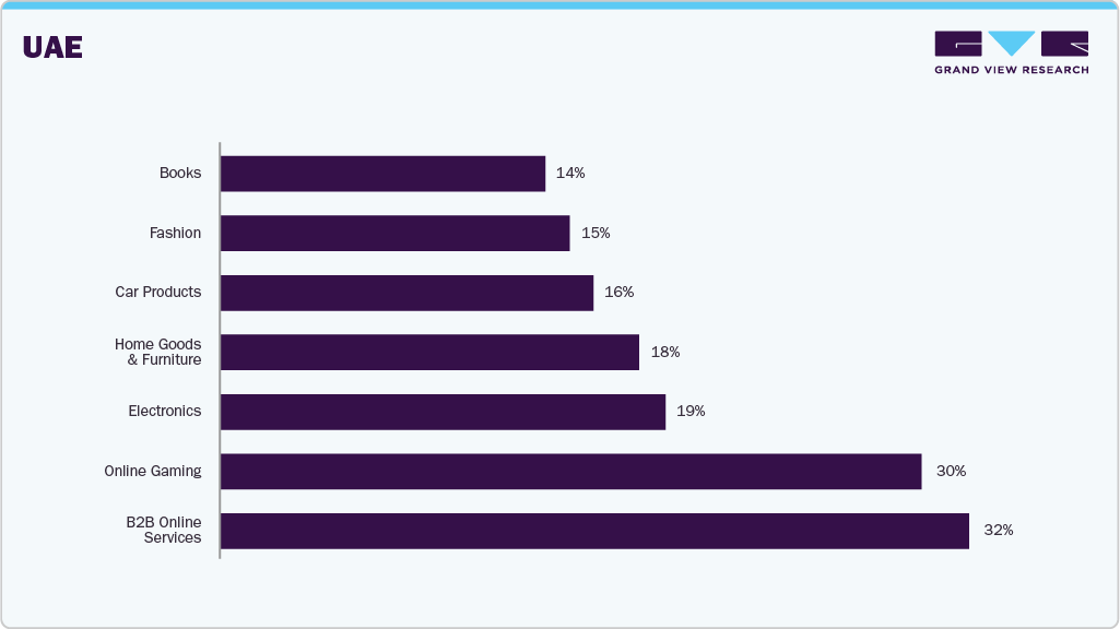 Top Categories: Gaming, Fashion, and Gifting Lead Top Categories: Gaming, Fashion, and Gifting Lead
