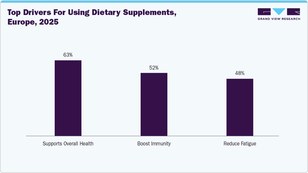 Top drivers for using dietary supplements, Europe, 2025