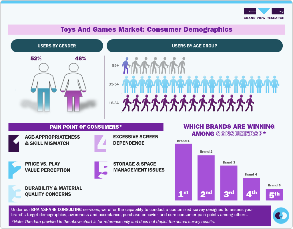 Toys And Games Market: Consumer Demographics
