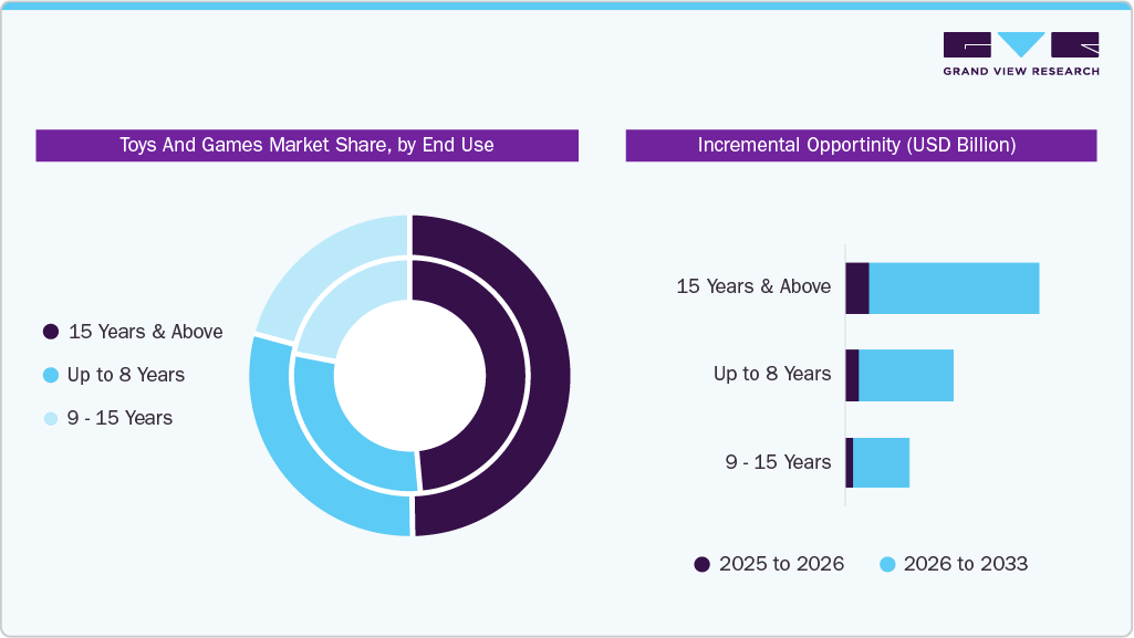 Toys And Games Market Share, by End Use