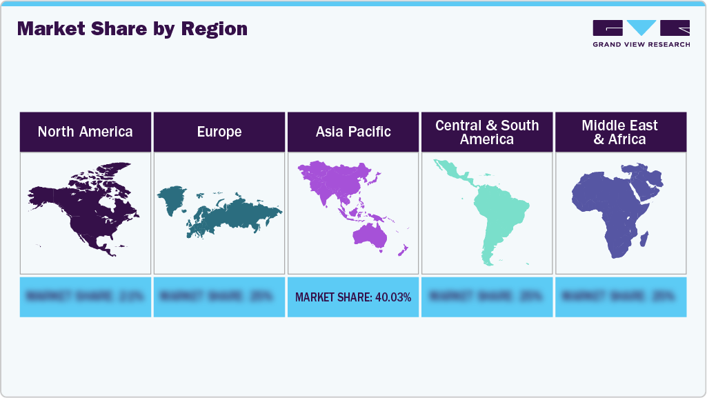 Market Share by Region