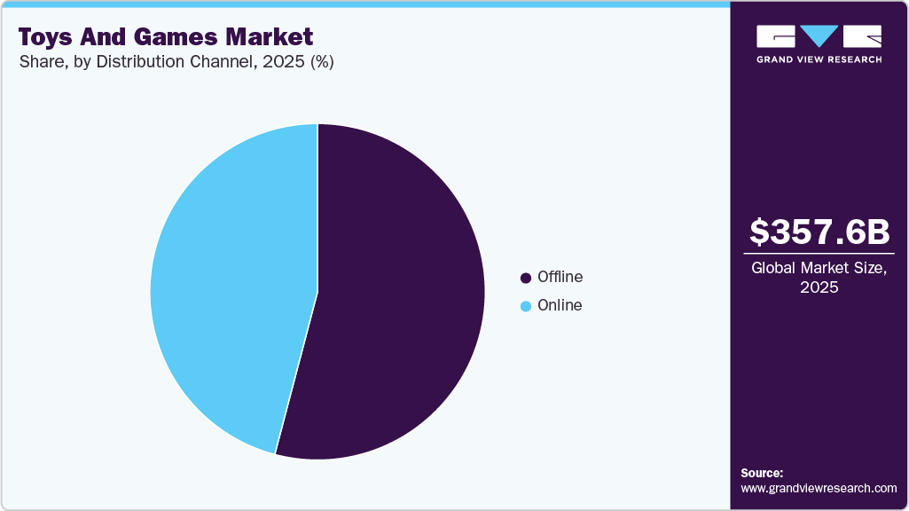 Toys And Games Market Share