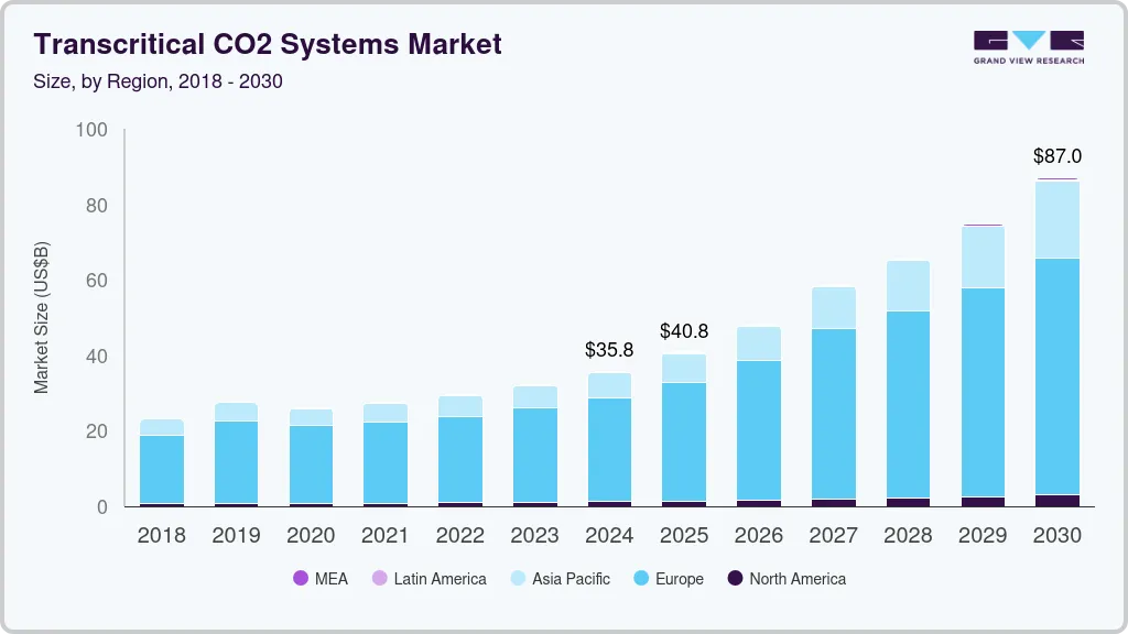 Transcritical CO2 systems market size by region, and growth forecast (2025-2030) Transcritical CO2 systems market size by region, and growth forecast (2025-2030)