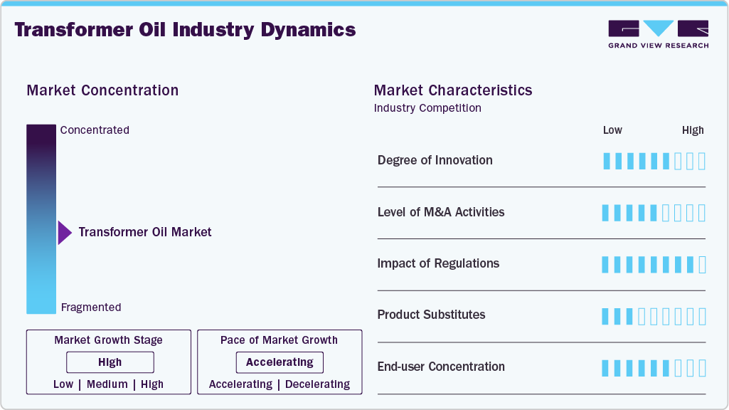 Transformer Oil Industry Dynamics
