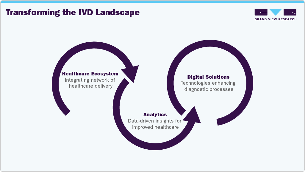 Transforming the IVD Landscape