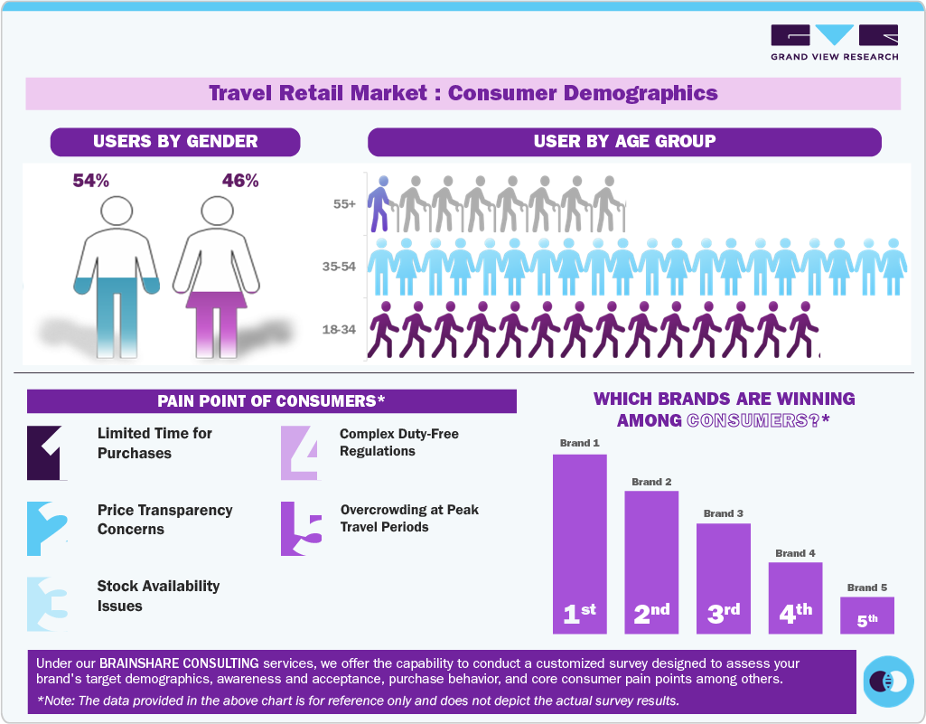 Travel Retail Market Consumer Insights