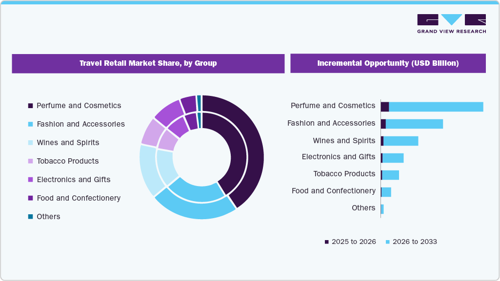Travel Retail Market Share by Group