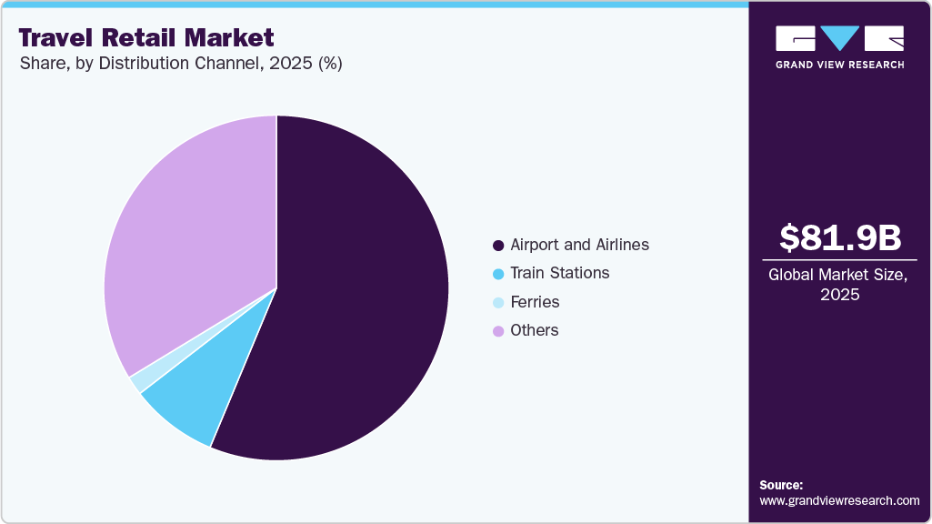 Travel Retail Market Share