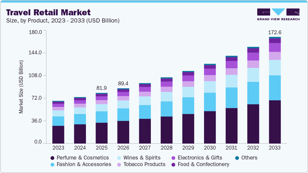 Travel retail market size and growth forecast (2023-2033)