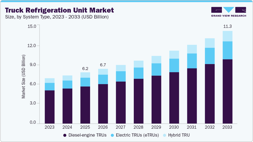 Truck refrigeration unit market size and growth forecast (2023-2033) Truck refrigeration unit market size and growth forecast (2023-2033)