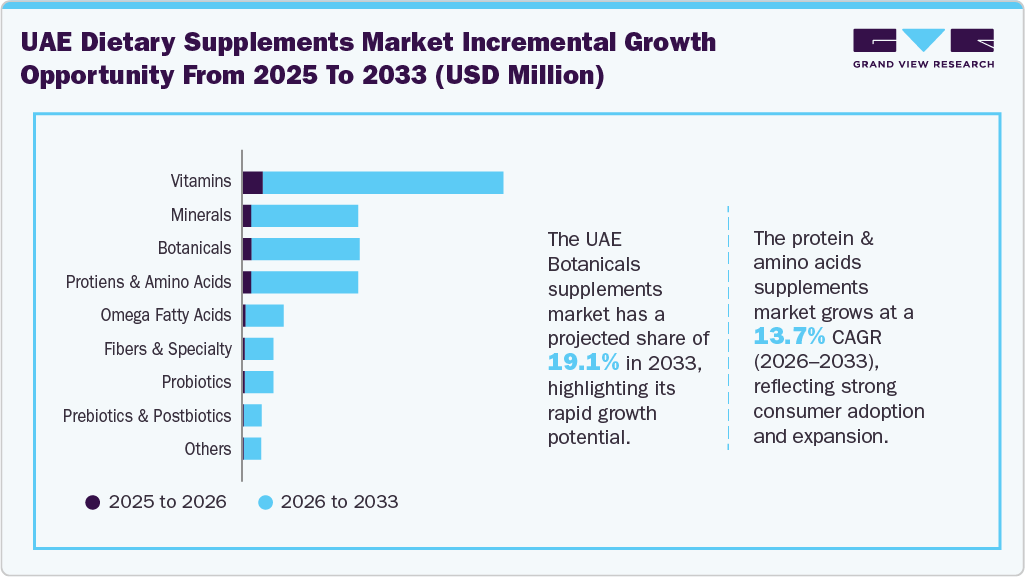 UAE dietary supplements market incremental growth opportunity from 2025 to 2033 (USD Million)