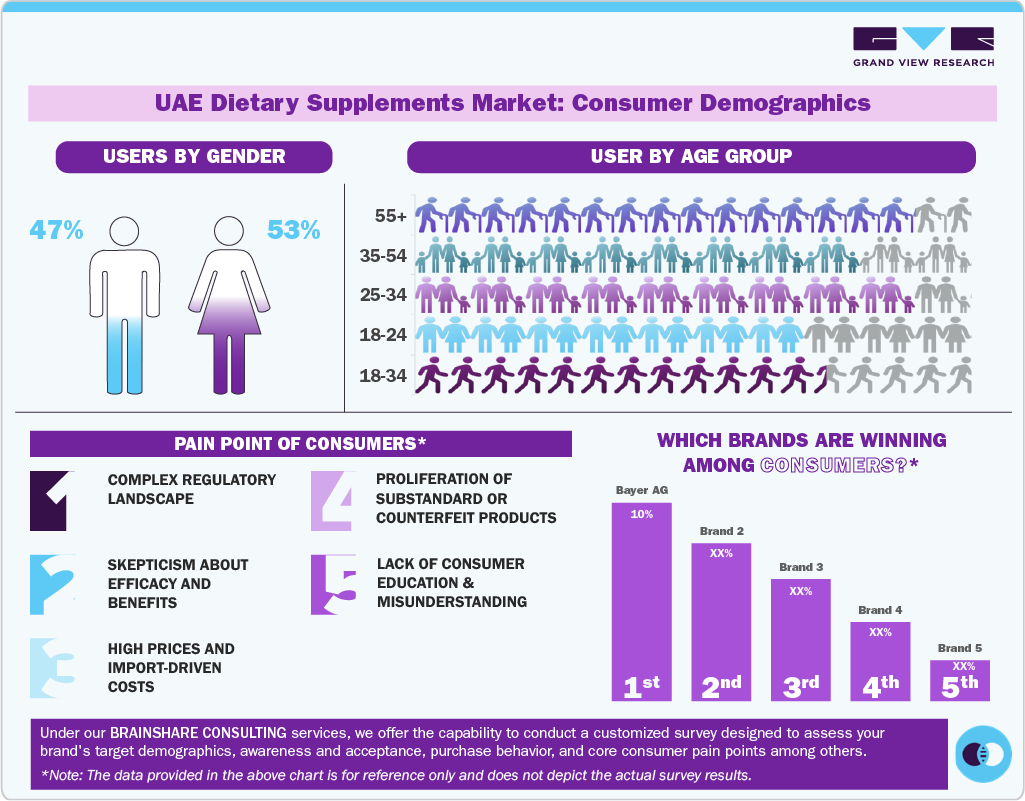 UAE Dietary Supplements Market: Consumer Demographics