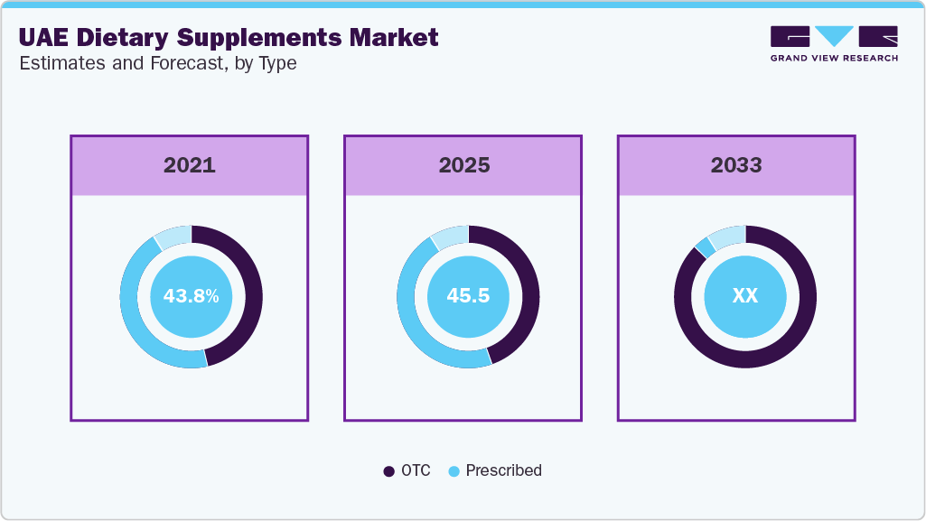 UAE Dietary Supplements Market Estimates and Forecast, by Type