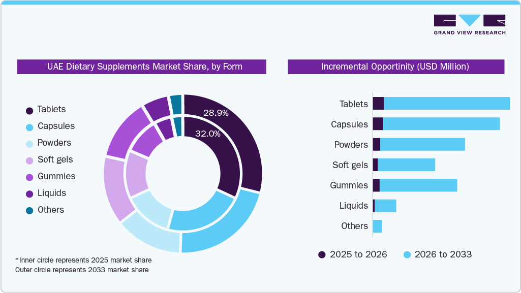 UAE Dietary Supplements Market Share, by Form