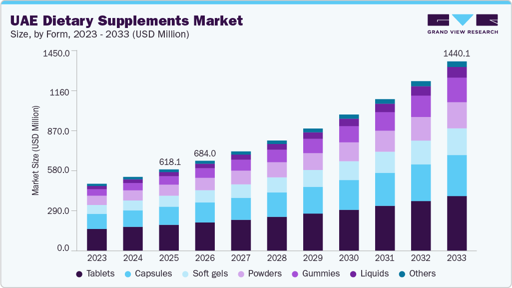 UAE dietary supplements market size and growth forecast (2023-2033)
