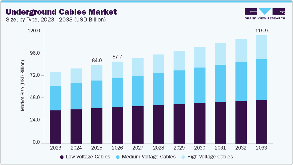 Underground cables market size and growth forecast (2023-2033) Underground cables market size and growth forecast (2023-2033)