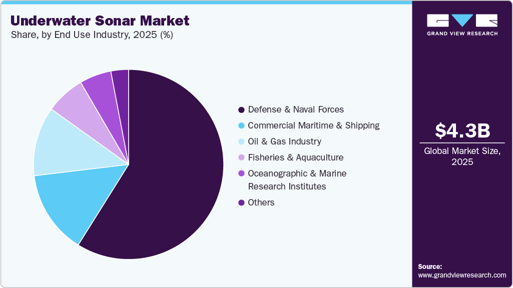 Underwater Sonar Market Share Underwater Sonar Market Share