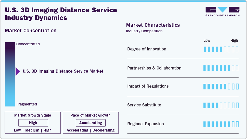 U.S. 3D Imaging Distance Service Industry Dynamics