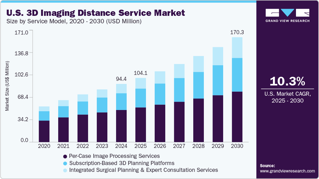 U.S. 3D Imaging distance service market size and growth forecast in USD million with CAGR (2025-2030)