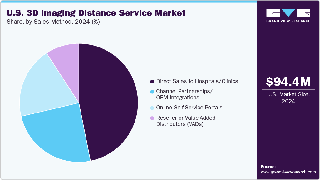 U.S. 3D Imaging Distance Service Market Share