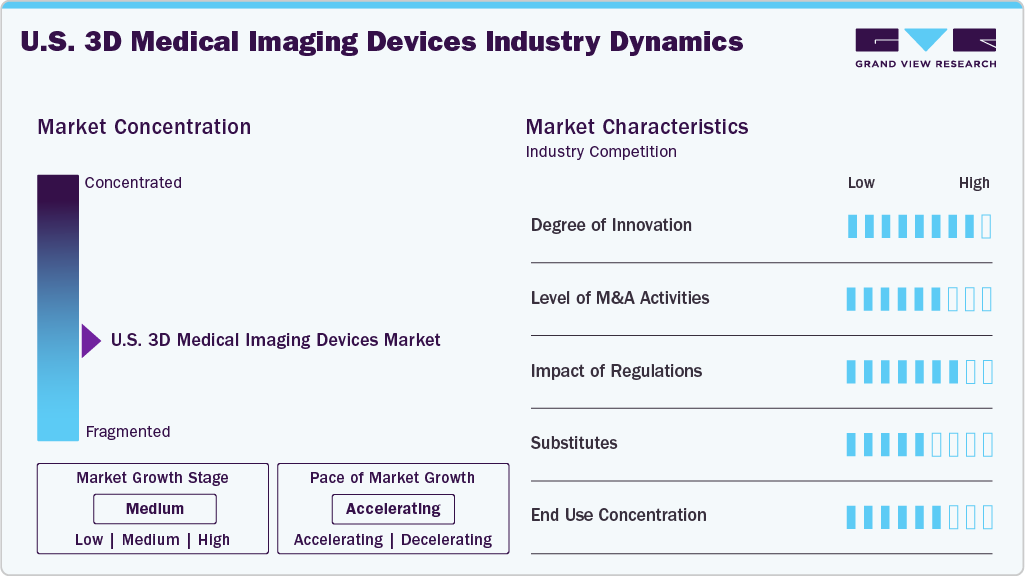 U.S. 3D Medical Imaging Devices Industry Dynamics