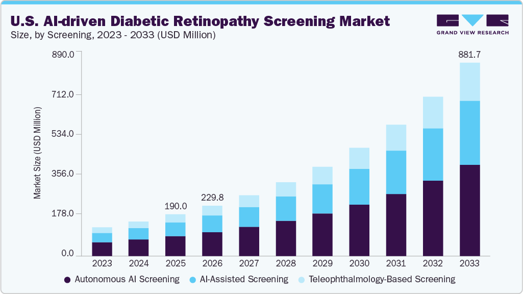 U.S. AI-driven Diabetic Retinopathy Screening market size and growth forecast (2023-2033)