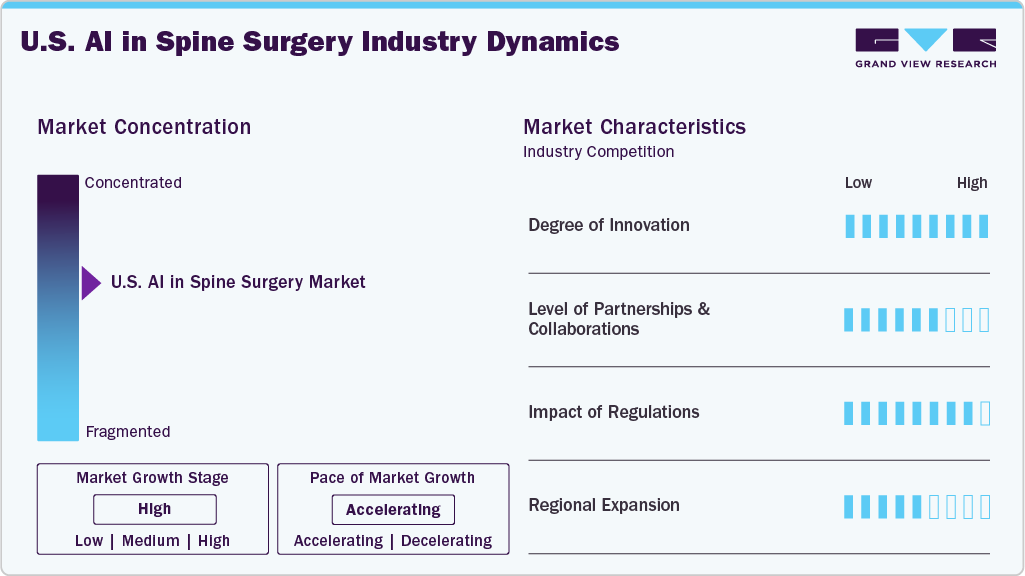 U.S. AI In Spine Surgery Industry Dynamics