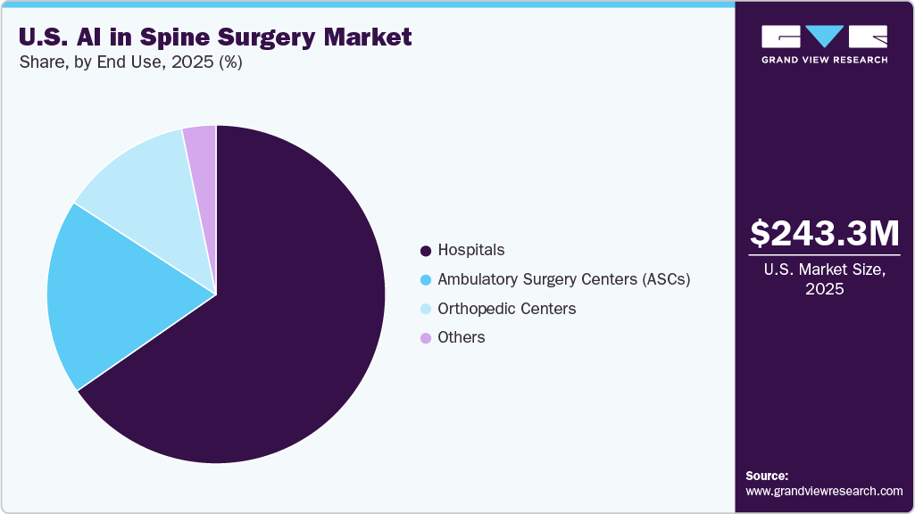 U.S. AI In Spine Surgery Market Share