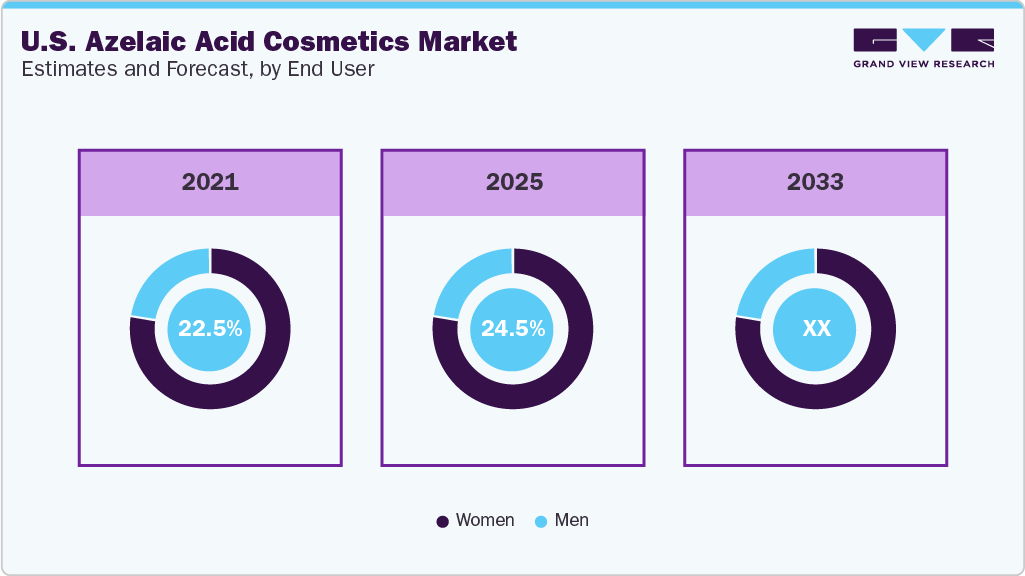 U.S. Azelaic Acid Cosmetics Market Estimates and Forcaste, by End User