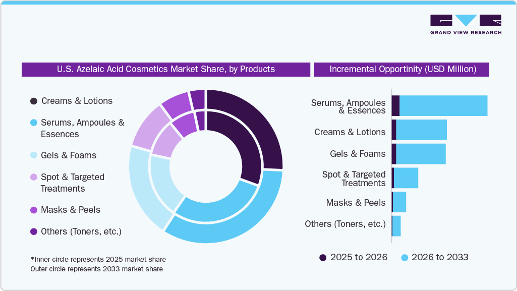 U.S. Azelaic Acid Cosmetics Market Share, by Product