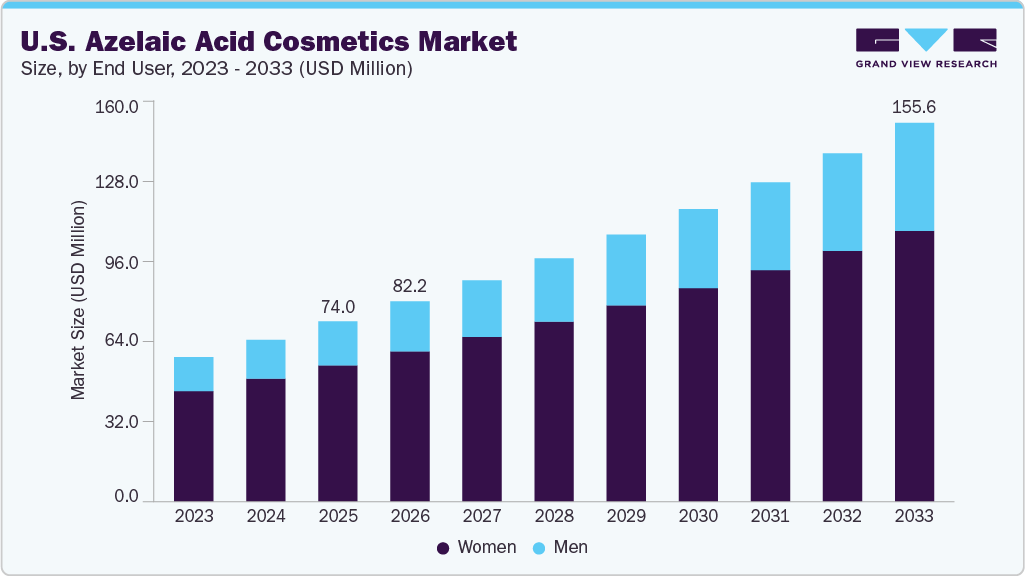 U.S. azelaic acid cosmetics market size and growth forecast (2023-2033)