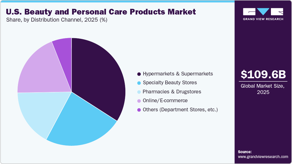 U.S. Beauty And Personal Care Products Market Share