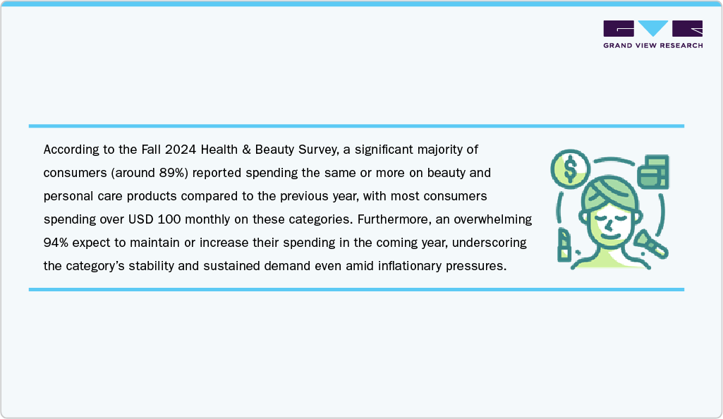 U.S. Beauty and personal care products market significant Majority 