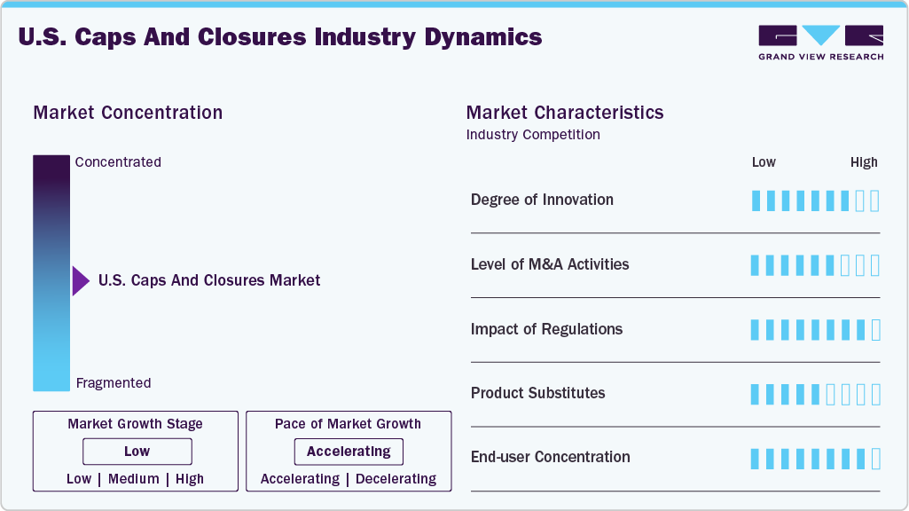 U.S. Caps And Closures Industry Dynamics