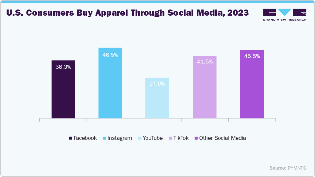 U.S. Consumers Buy Apparel Through Social Media, 2023