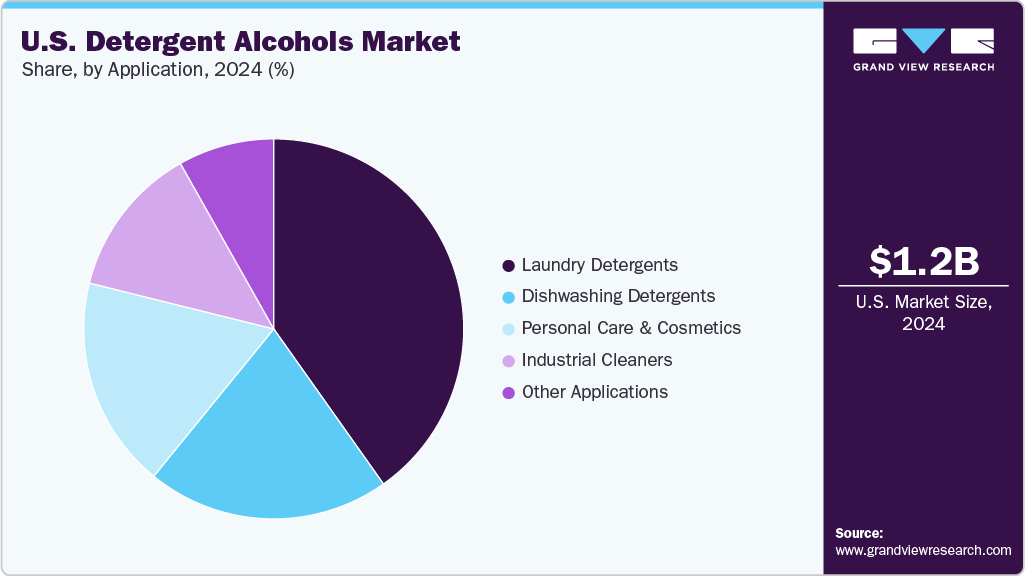 U.S. Detergent Alcohols Industry Dynamics