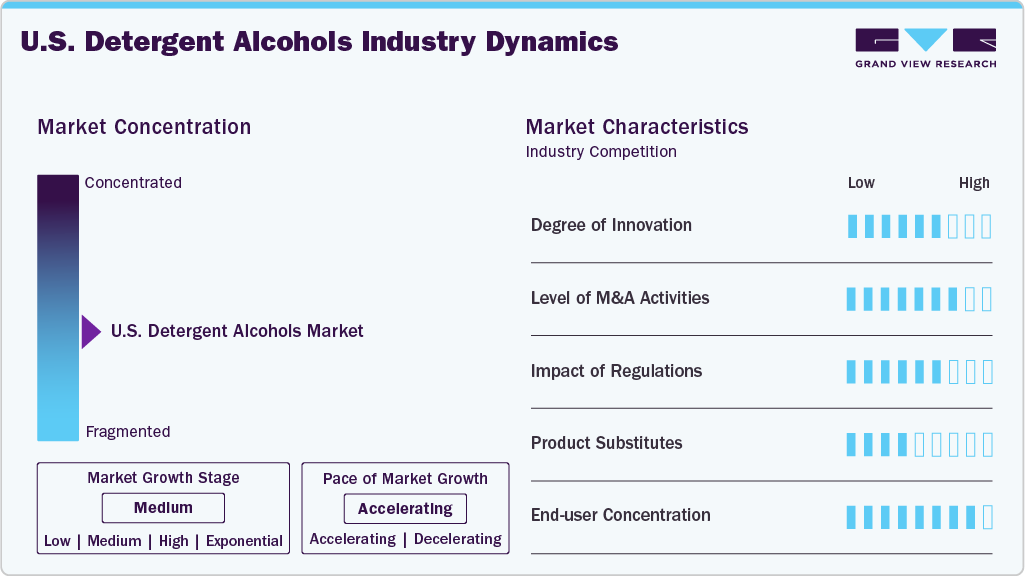 U.S. Detergent Alcohols Market Share