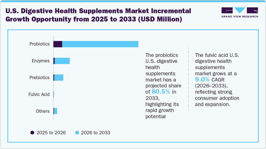 U.S. Digestive Health Supplements Incremental Growth Opportunity from 2025 to 2033 (USD Million)
