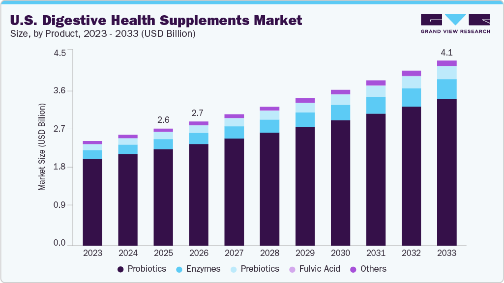 U.S. Digestive Health Supplements market size and growth forecast (2023-2033)