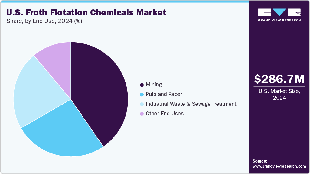 U.S. Froth Flotation Chemicals Market Share