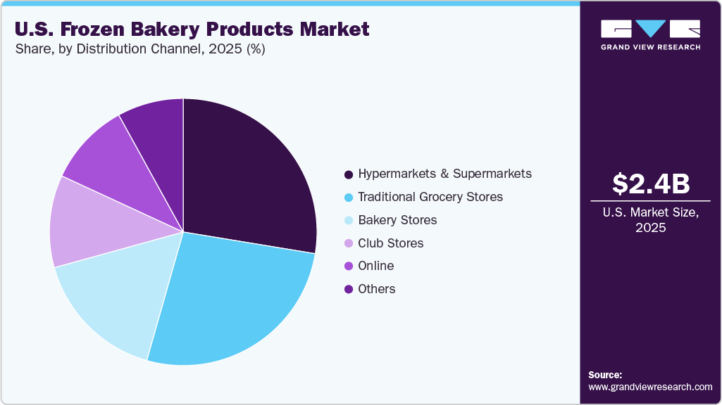 U.S. Frozen Bakery Products Market Share