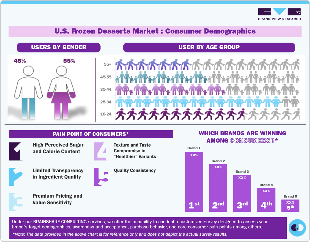 U.S. Frozen Desserts Market: Consumer Demographics U.S. Frozen Desserts Market: Consumer Demographics