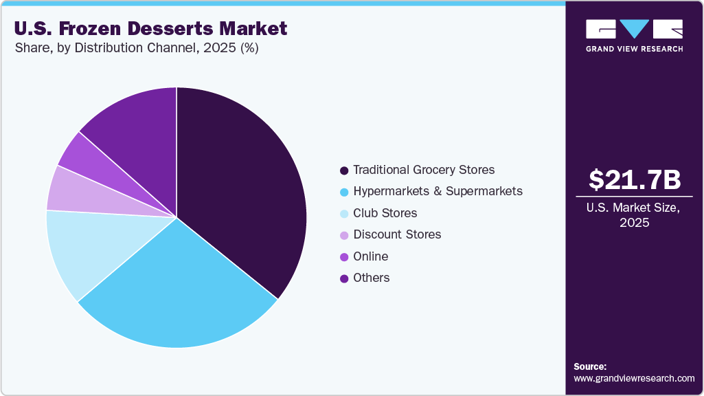 U.S. Frozen Desserts Market Share U.S. Frozen Desserts Market Share