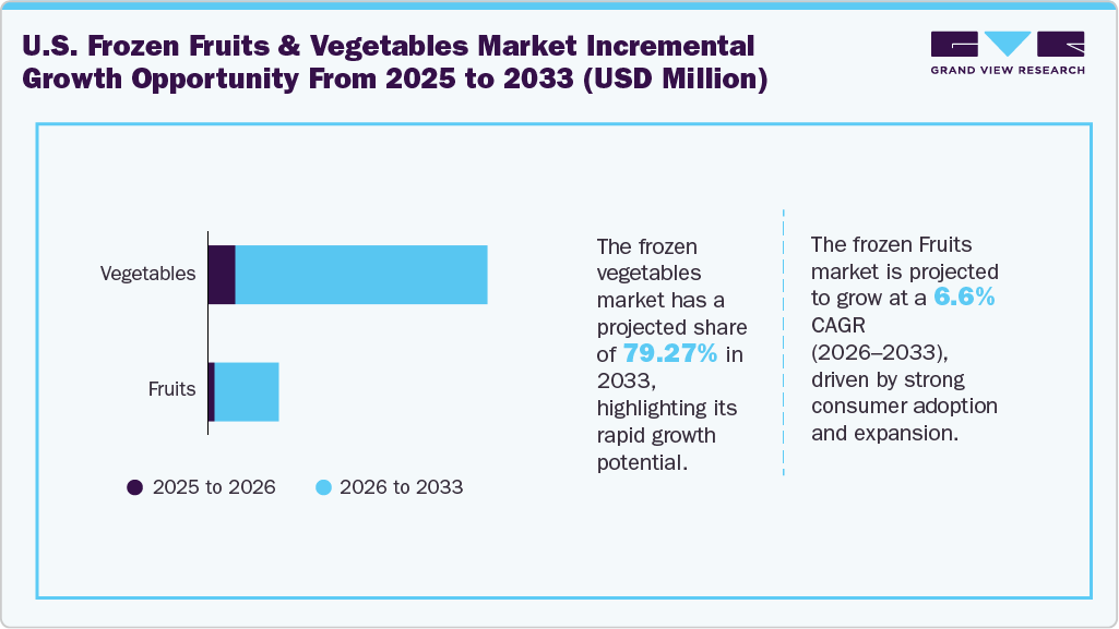 U.S. frozen fruits & vegetables market incremental growth opportunity from 2025 to 2033 (USD Million) U.S. frozen fruits & vegetables market incremental growth opportunity from 2025 to 2033 (USD Million)