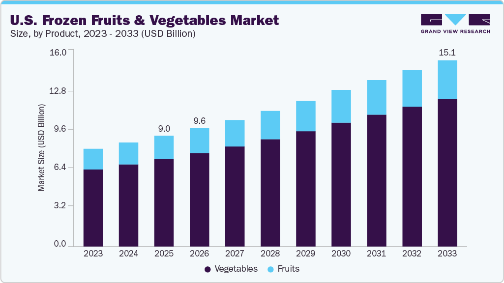 U.S. frozen fruits & vegetables market size and growth forecast (2023-2033) U.S. frozen fruits & vegetables market size and growth forecast (2023-2033)