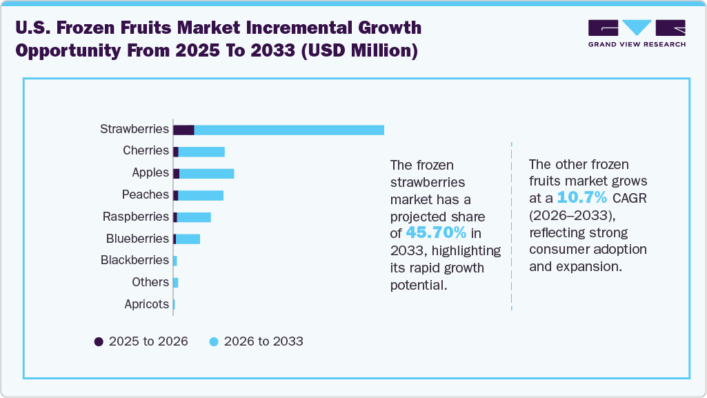 U.S. Frozen Fruits Market Incremental Growth Opportunity from 2025 to 2033 (USD Million)