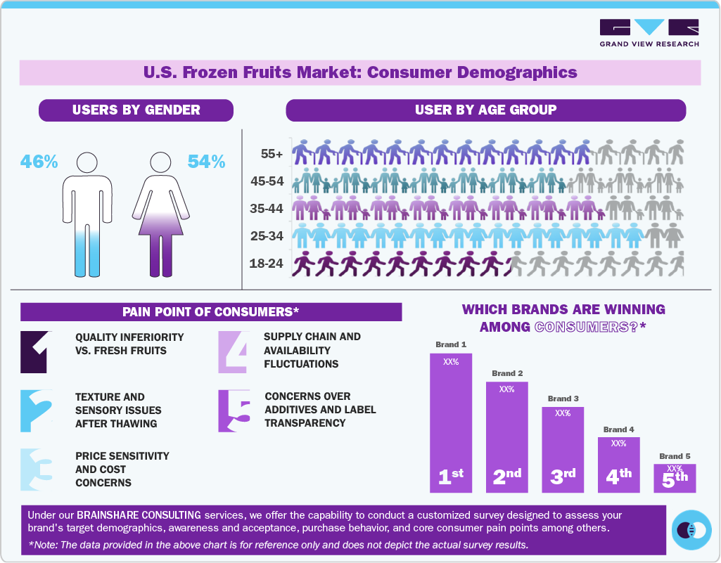 U.S. Frozen Fruits Market: Consumer Demographics