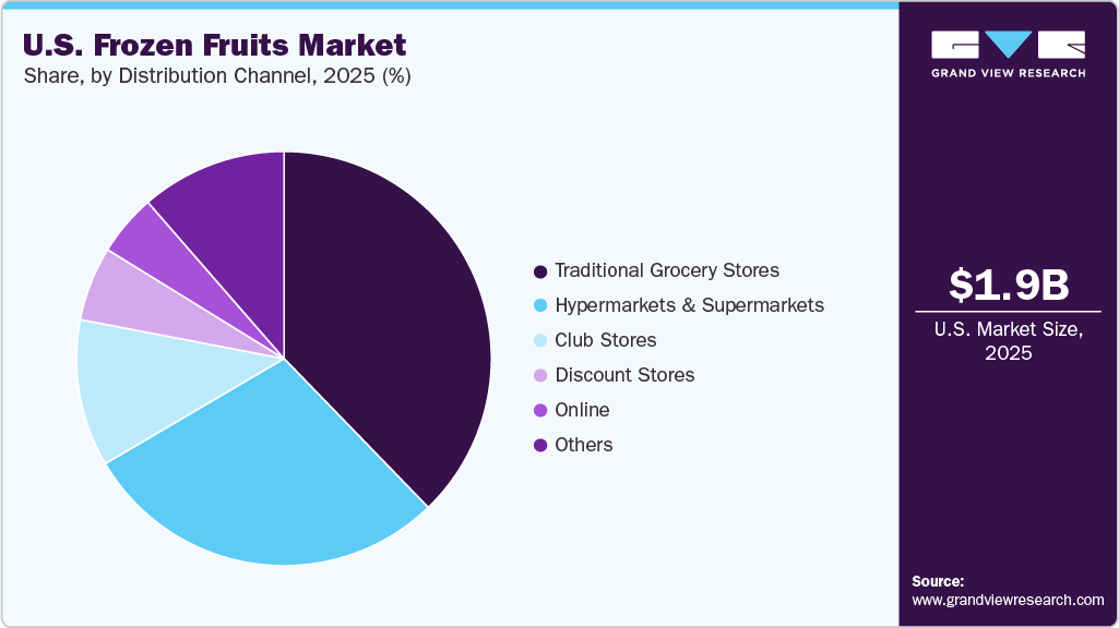 U.S. Frozen Fruits Market Share